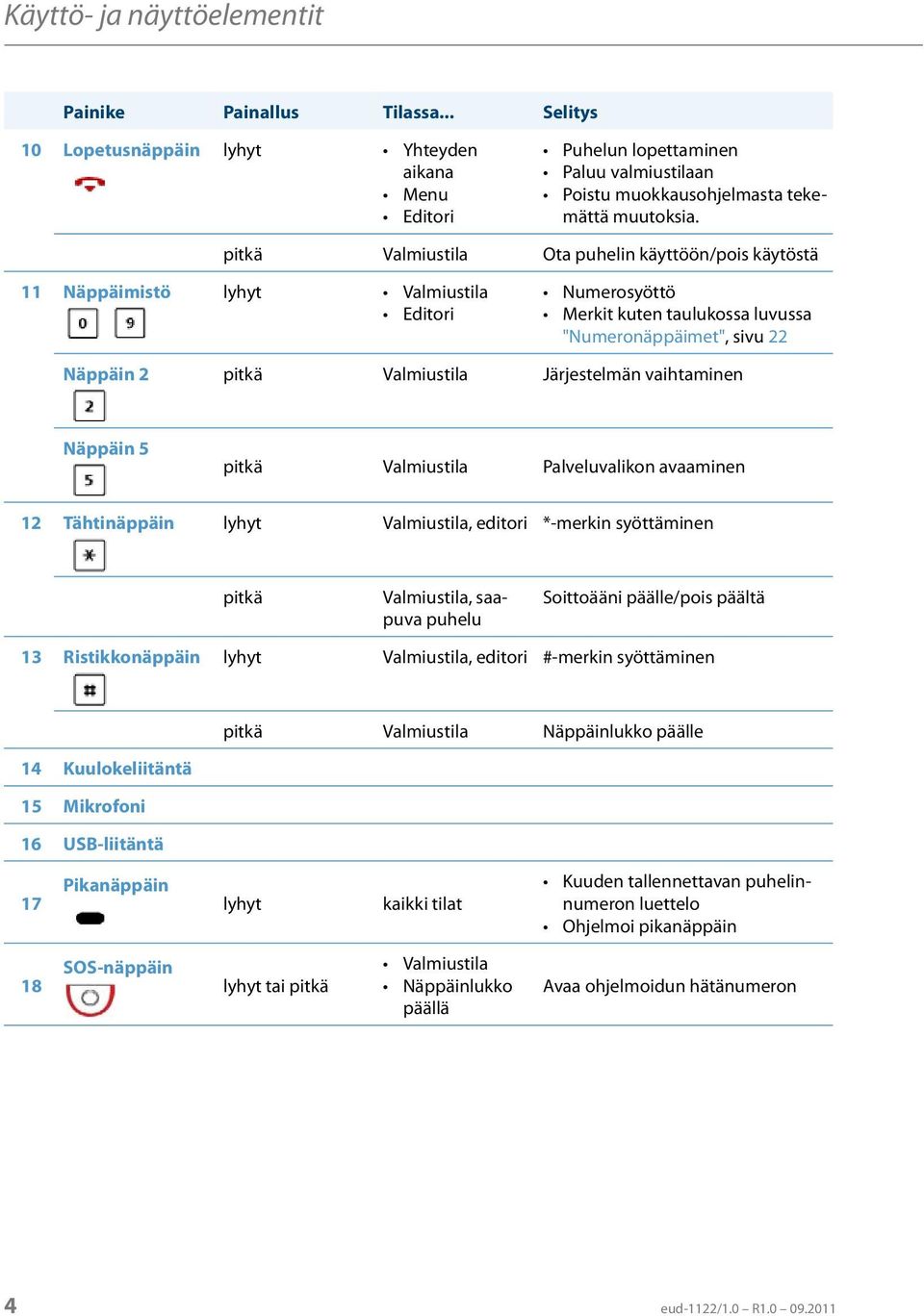pitkä Valmiustila Ota puhelin käyttöön/pois käytöstä 11 Näppäimistö lyhyt Valmiustila Editori Numerosyöttö Merkit kuten taulukossa luvussa "Numeronäppäimet", sivu 22 Näppäin 2 pitkä Valmiustila