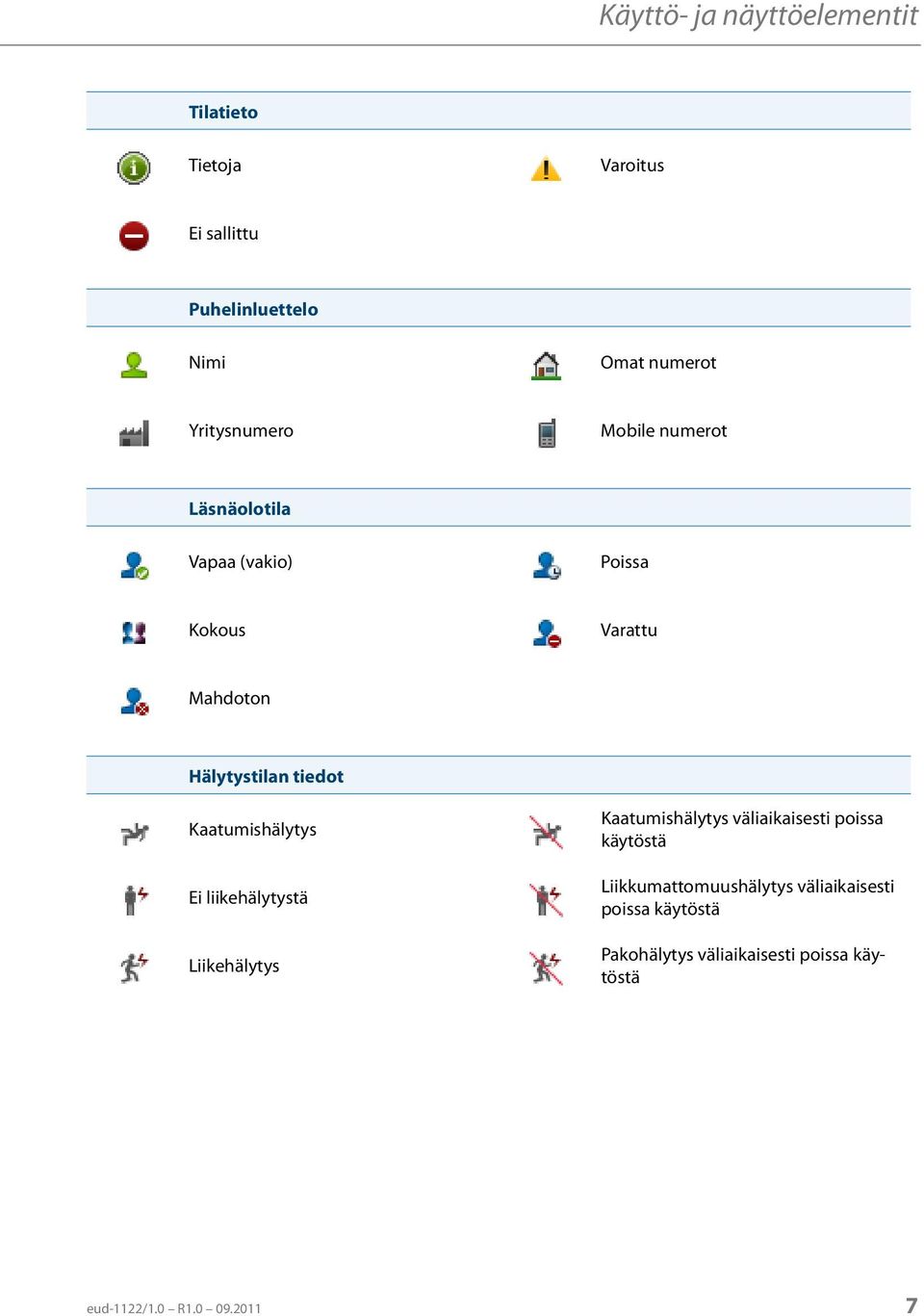 Kaatumishälytys Ei liikehälytystä Liikehälytys Kaatumishälytys väliaikaisesti poissa käytöstä