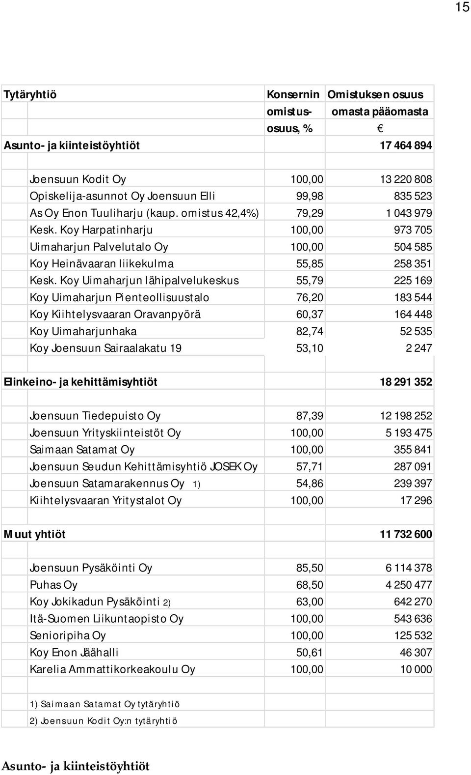 Koy Uimaharjun lähipalvelukeskus 55,79 225 169 Koy Uimaharjun Pienteollisuustalo 76,20 183 544 Koy Kiihtelysvaaran Oravanpyörä 60,37 164 448 Koy Uimaharjunhaka 82,74 52 535 Koy Joensuun Sairaalakatu