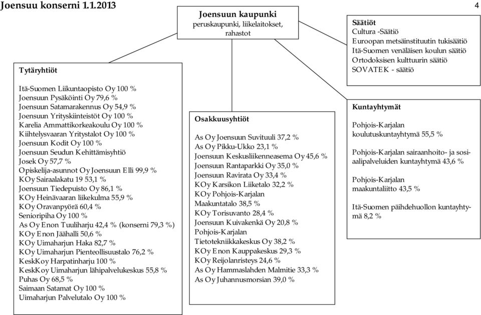 säätiö SOVATEK - säätiö 4 Itä-Suomen Liikuntaopisto Oy 100 % Joensuun Pysäköinti Oy 79,6 % Joensuun Satamarakennus Oy 54,9 % Joensuun Yrityskiinteistöt Oy 100 % Karelia Ammattikorkeakoulu Oy 100 %