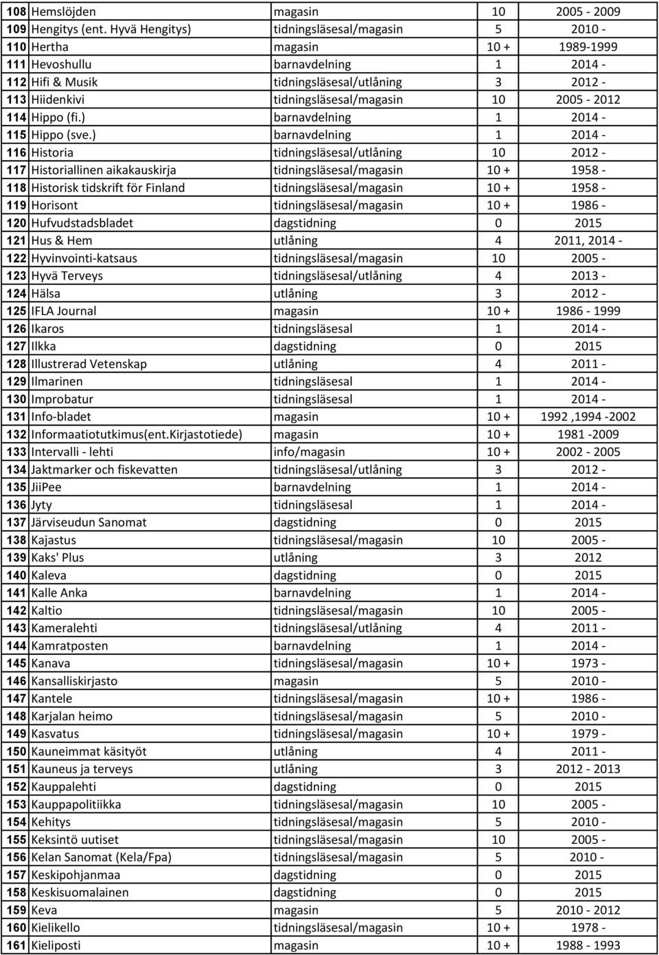 tidningsläsesal/magasin 10 2005-2012 114 Hippo (fi.) barnavdelning 1 2014-115 Hippo (sve.