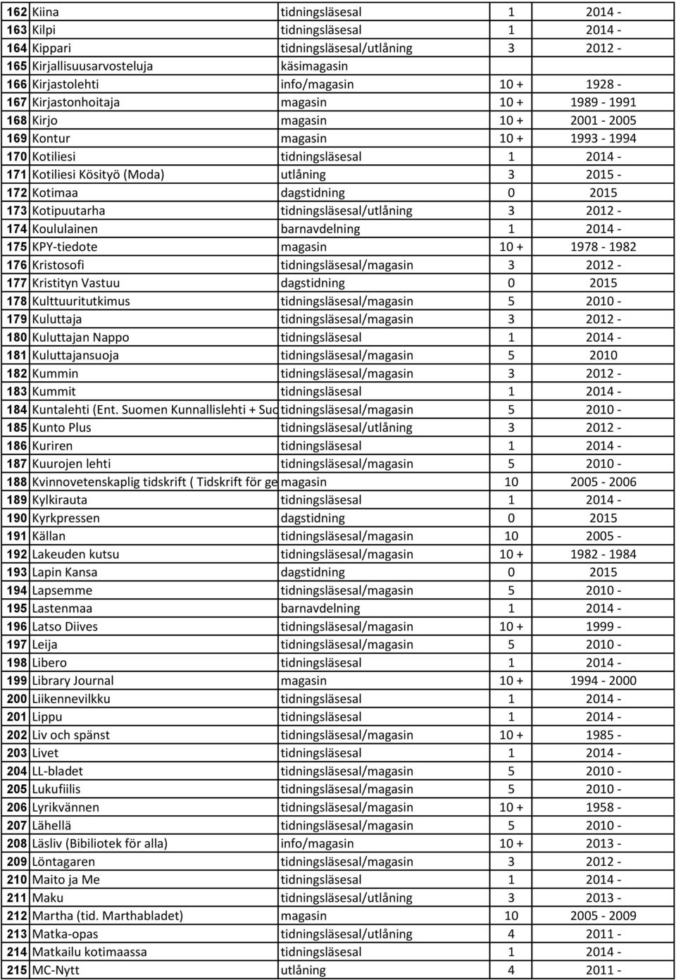 Kotimaa dagstidning 0 2015 173 Kotipuutarha tidningsläsesal/utlåning 3 2012-174 Koululainen barnavdelning 1 2014-175 KPY-tiedote magasin 10 + 1978-1982 176 Kristosofi tidningsläsesal/magasin 3