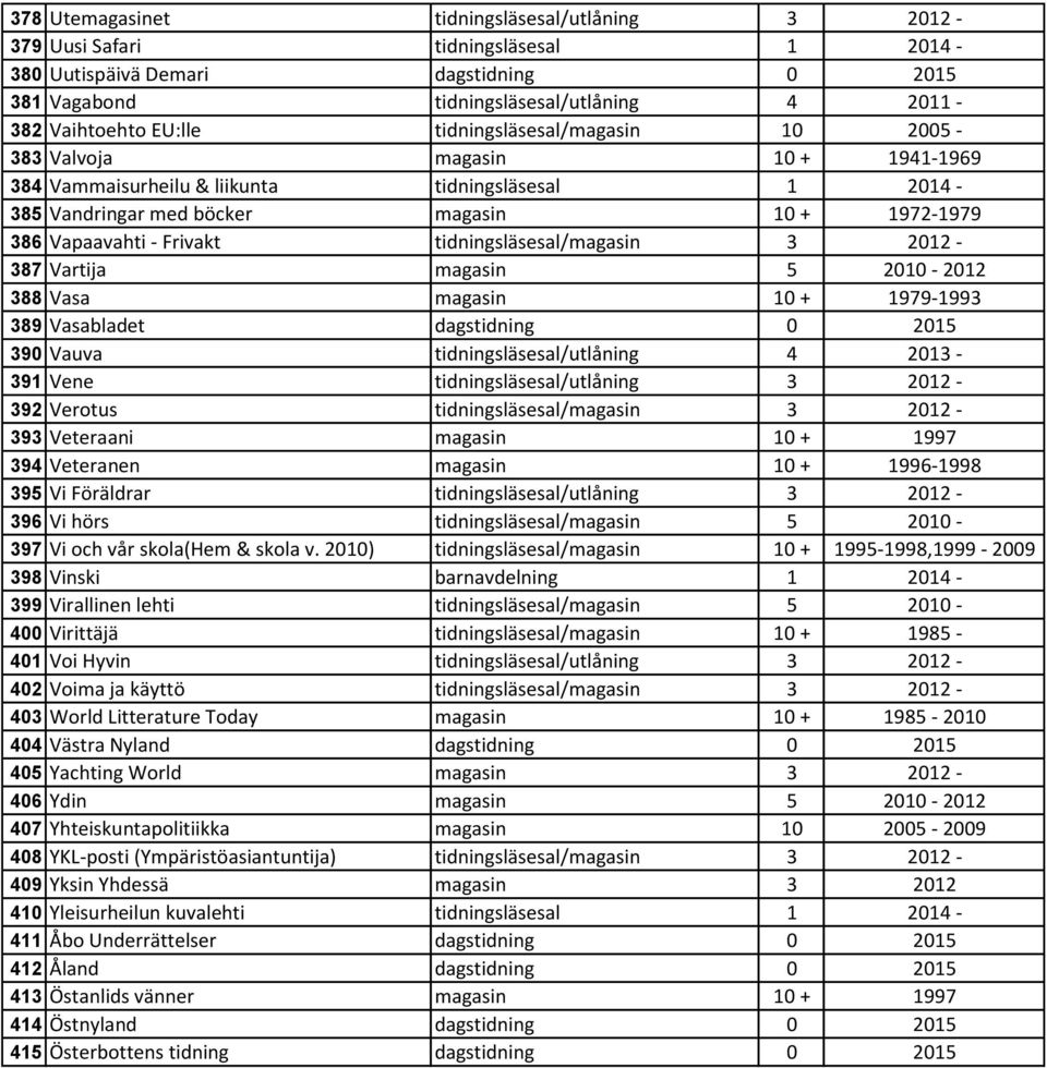 tidningsläsesal/magasin 3 2012-387 Vartija magasin 5 2010-2012 388 Vasa magasin 10 + 1979-1993 389 Vasabladet dagstidning 0 2015 390 Vauva tidningsläsesal/utlåning 4 2013-391 Vene