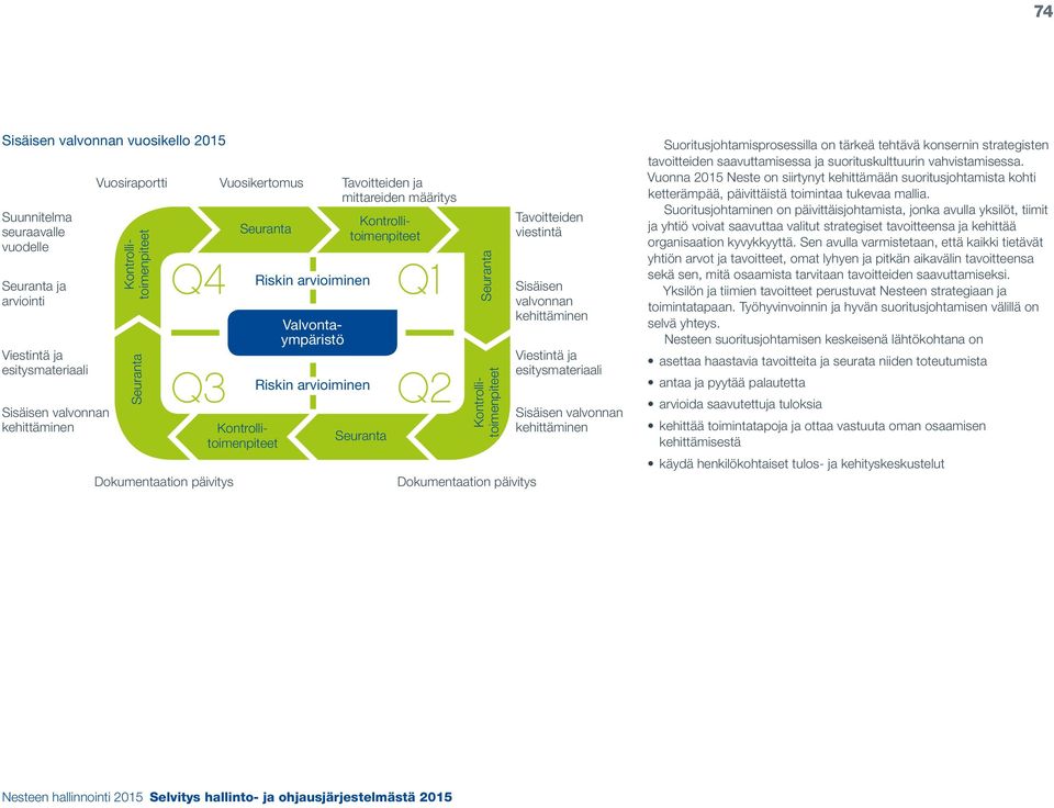 Q1 Q2 Seuranta Kontrollitoimenpiteet Dokumentaation päivitys Tavoitteiden viestintä Sisäisen valvonnan kehittäminen Viestintä ja esitysmateriaali Sisäisen valvonnan kehittäminen