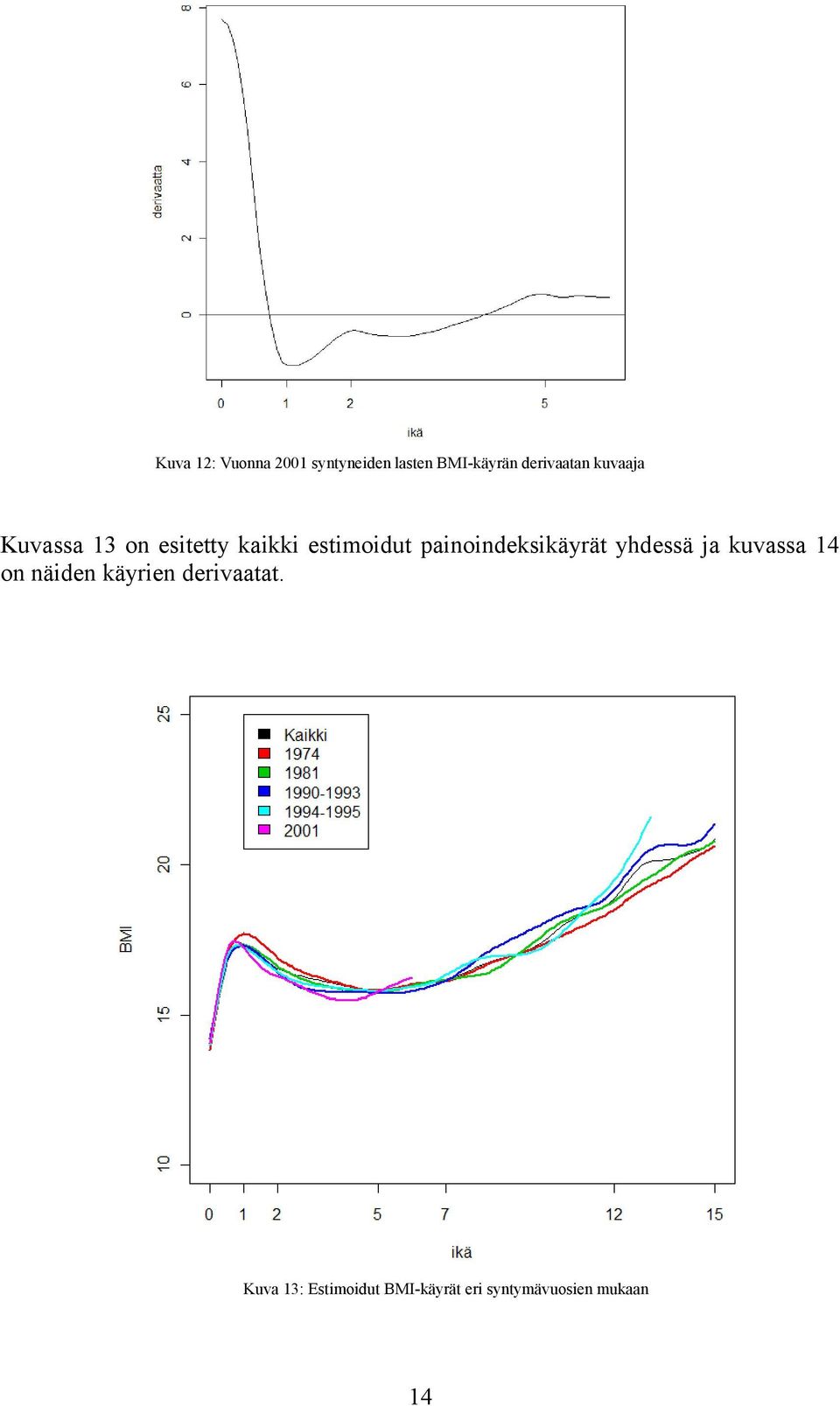 painoindeksikäyrät yhdessä ja kuvassa 14 on näiden käyrien