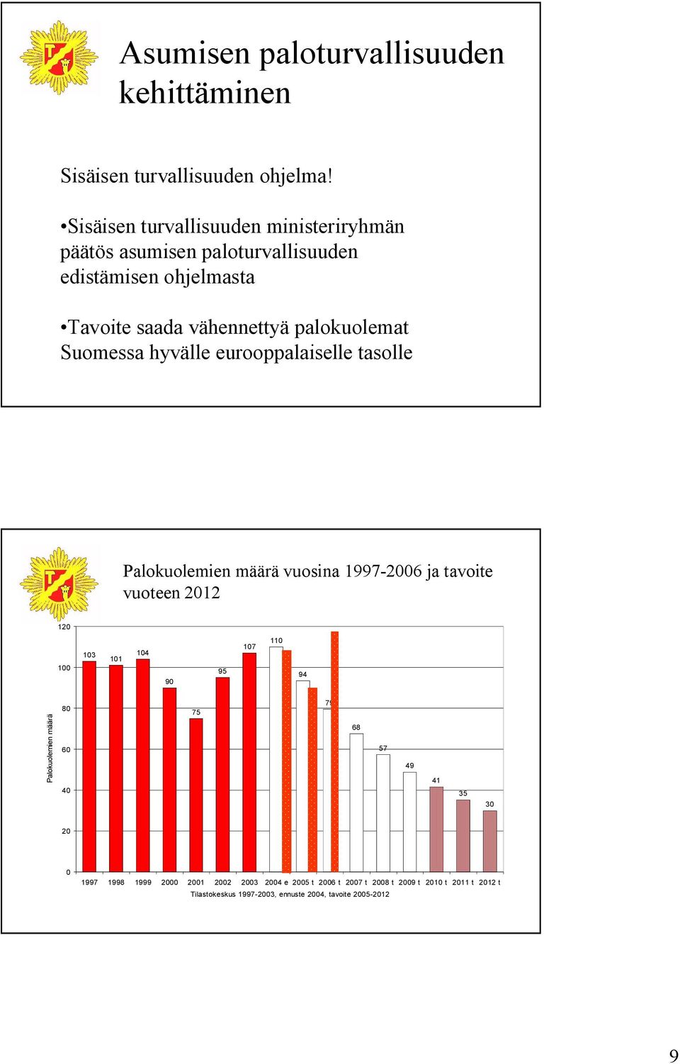 Suomessa hyvälle eurooppalaiselle tasolle Palokuolemien määrä vuosina 1997 2006 ja tavoite vuoteen 2012 120 100 103 101 104 90 95 107 110 94