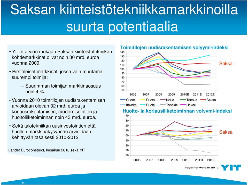 euroa ja korjausrakentamisen, modernisointien ja huoltoliiketoiminnan noin 43 mrd. euroa. Sekä talotekniikan uusinvestointien että huollon markkinakysynnän arvioidaan kehittyvän tasaisesti 21-212.