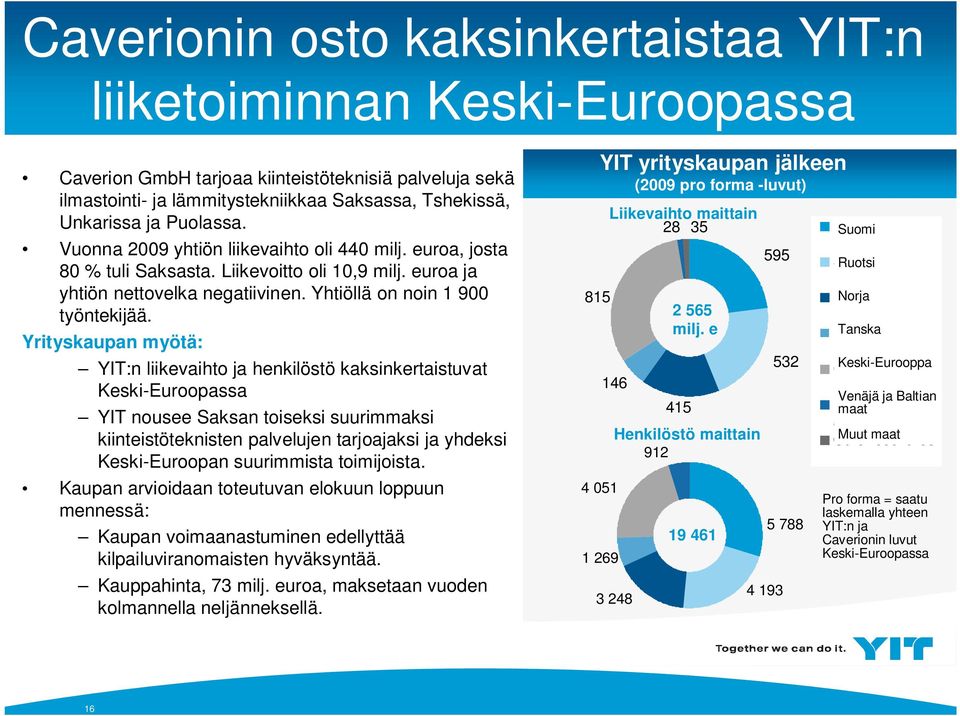 Yrityskaupan myötä: YIT:n liikevaihto ja henkilöstö kaksinkertaistuvat Keski-Euroopassa YIT nousee Saksan toiseksi suurimmaksi kiinteistöteknisten palvelujen tarjoajaksi ja yhdeksi Keski-Euroopan