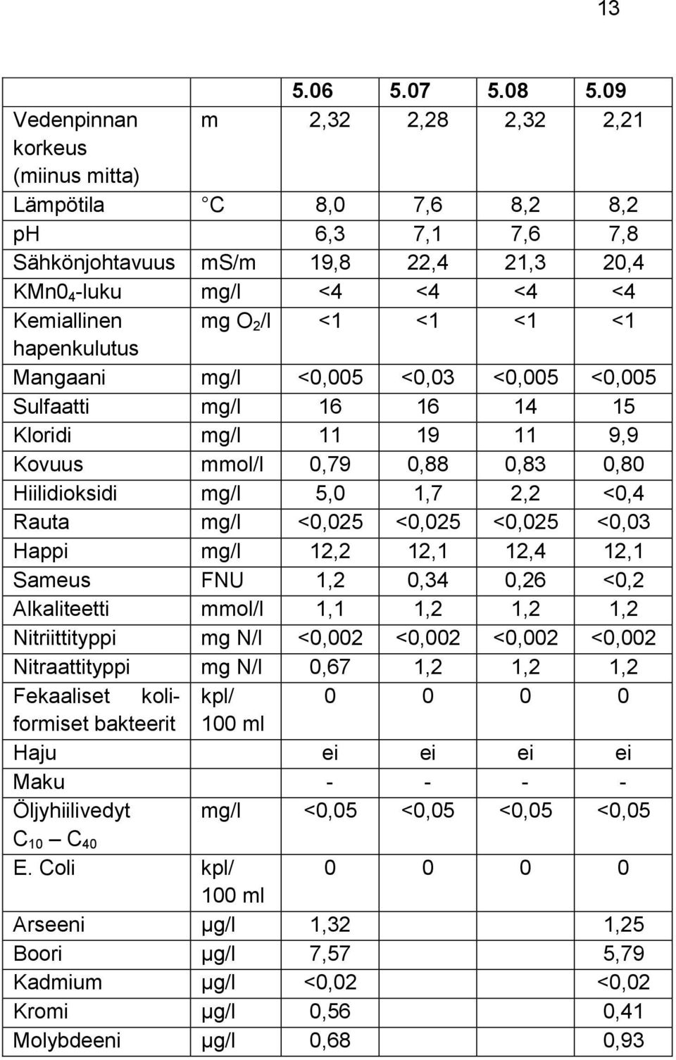 mg/l <0,005 <0,03 <0,005 <0,005 Sulfaatti mg/l 16 16 14 15 Kloridi mg/l 11 19 11 9,9 Kovuus mmol/l 0,79 0,88 0,83 0,80 Hiilidioksidi mg/l 5,0 1,7 2,2 <0,4 Rauta mg/l <0,025 <0,025 <0,025 <0,03 Happi