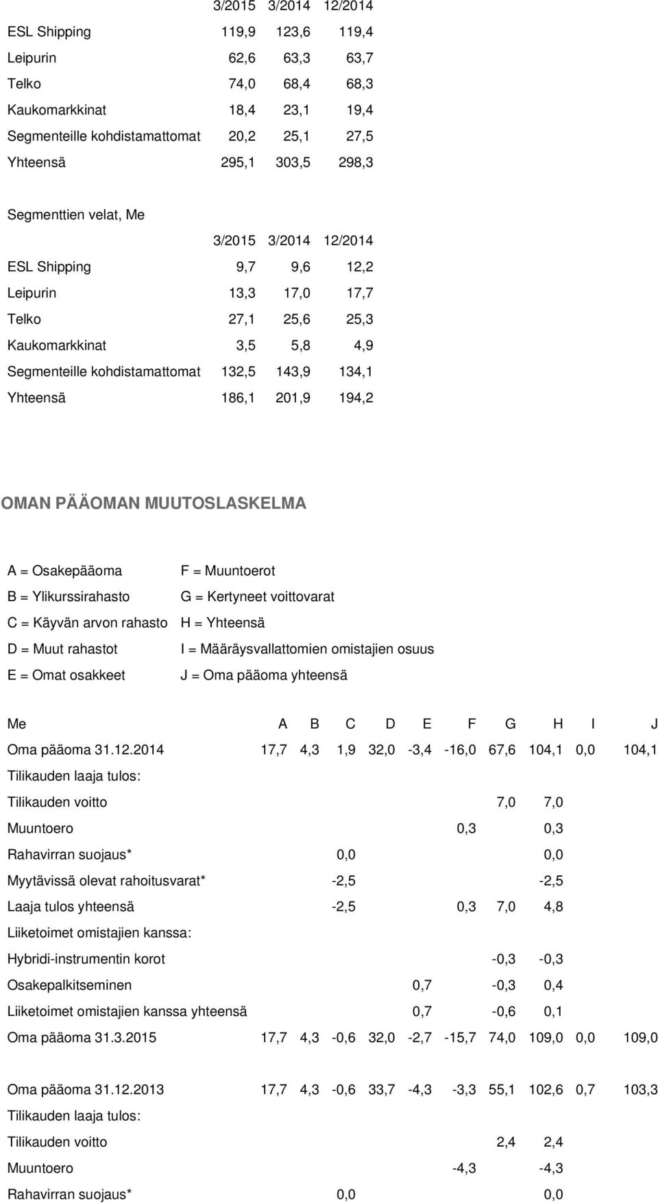 186,1 201,9 194,2 OMAN PÄÄOMAN MUUTOSLASKELMA A = Osakepääoma F = Muuntoerot B = Ylikurssirahasto G = Kertyneet voittovarat C = Käyvän arvon rahasto H = Yhteensä D = Muut rahastot I =