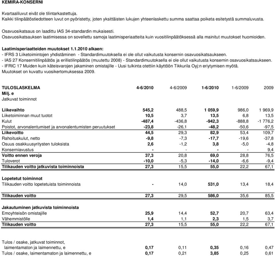 Laatimisperiaatteiden muutokset 1.1.2010 alkaen: - IFRS 3 Liiketoimintojen yhdistäminen - Standardimuutoksella ei ole ollut vaikutusta konsernin osavuosikatsaukseen.