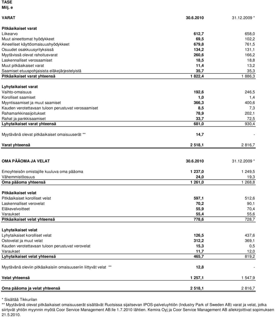 rahoitusvarat 260,6 166,2 Laskennalliset verosaamiset 18,5 18,8 Muut pitkäaikaiset varat 11,4 13,2 Saamiset etuuspohjaisista eläkejärjestelyistä 35,7 35,3 Pitkäaikaiset varat yhteensä 1 822,4 1 886,3