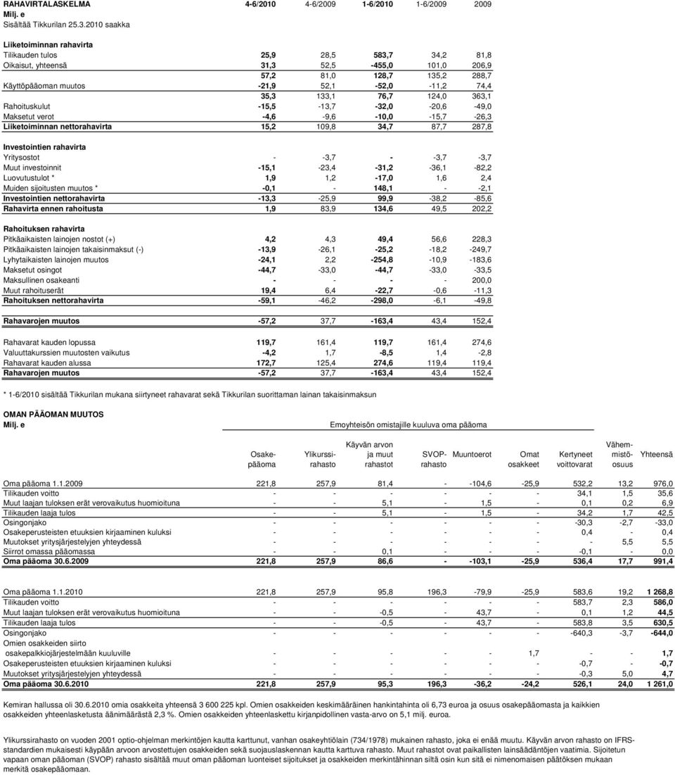 74,4 35,3 133,1 76,7 124,0 363,1 Rahoituskulut -15,5-13,7-32,0-20,6-49,0 Maksetut verot -4,6-9,6-10,0-15,7-26,3 Liiketoiminnan nettorahavirta 15,2 109,8 34,7 87,7 287,8 Investointien rahavirta