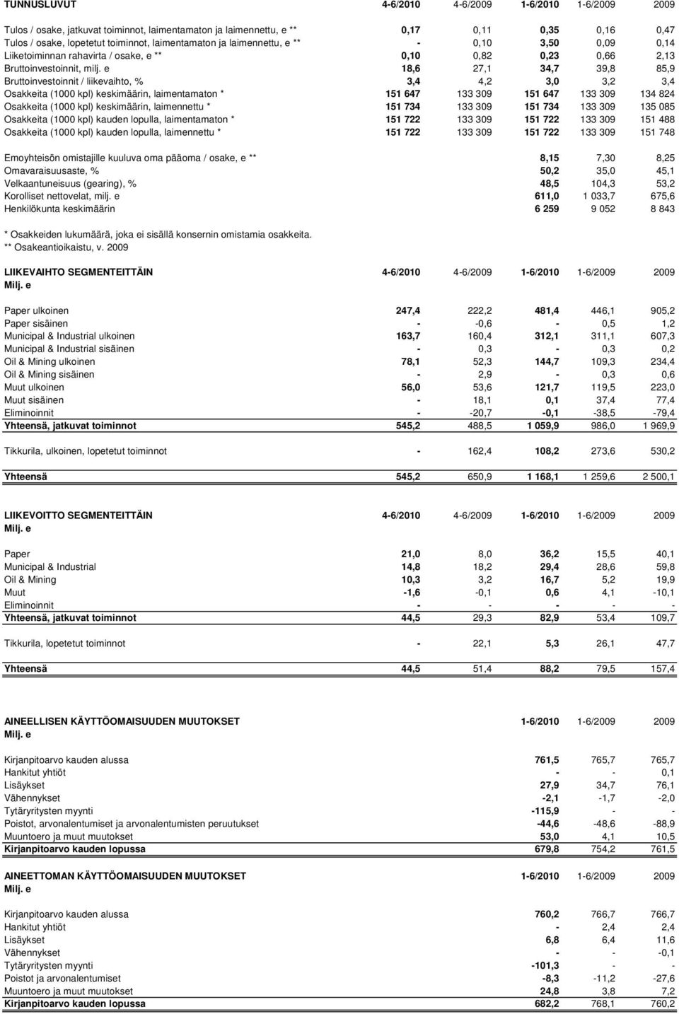 e 18,6 27,1 34,7 39,8 85,9 Bruttoinvestoinnit / liikevaihto, % 3,4 4,2 3,0 3,2 3,4 Osakkeita (1000 kpl) keskimäärin, laimentamaton * 151 647 133 309 151 647 133 309 134 824 Osakkeita (1000 kpl)