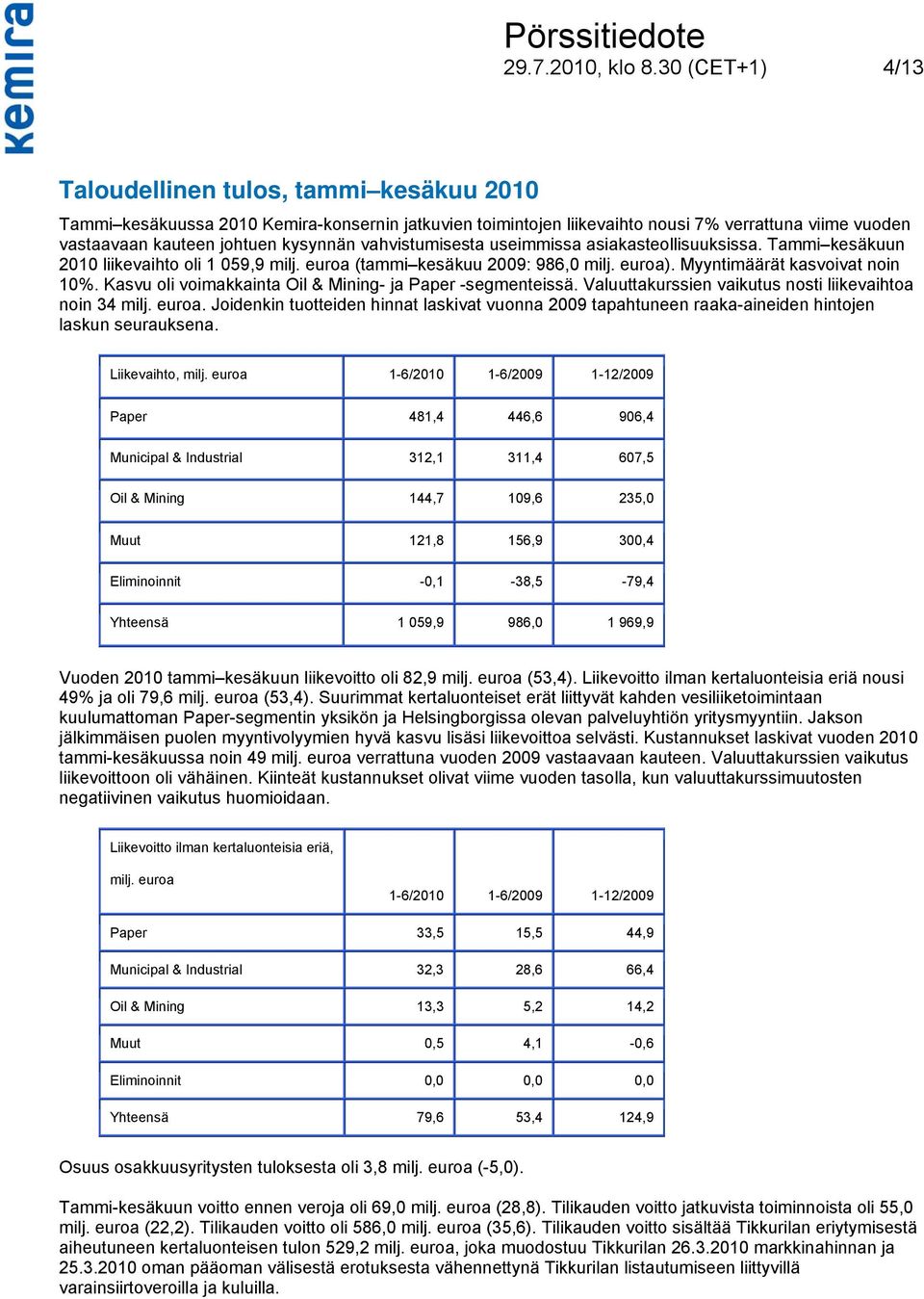 vahvistumisesta useimmissa asiakasteollisuuksissa. Tammi kesäkuun 2010 liikevaihto oli 1 059,9 milj. euroa (tammi kesäkuu 2009: 986,0 milj. euroa). Myyntimäärät kasvoivat noin 10%.