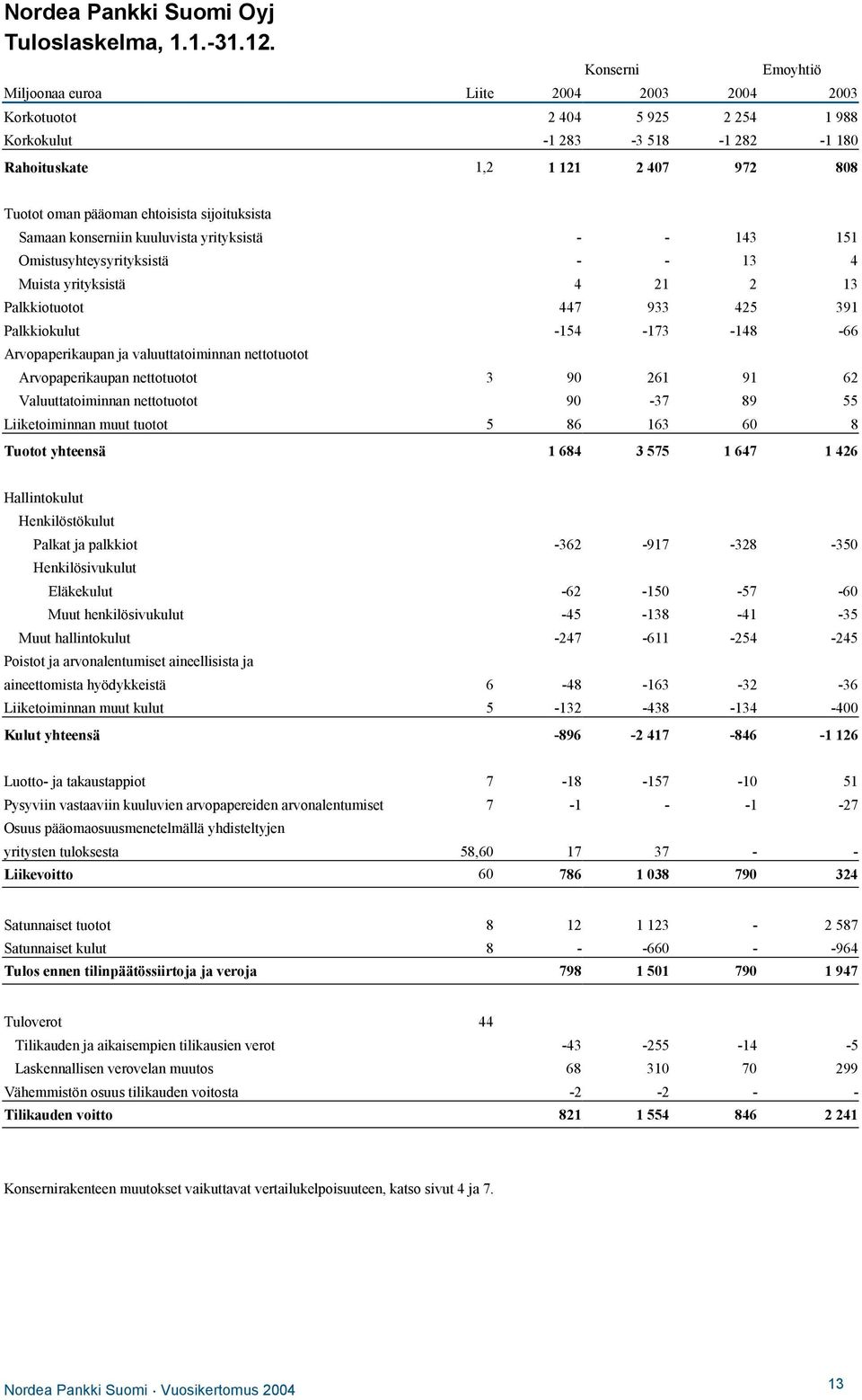 Samaan konserniin kuuluvista yrityksistä - - 143 151 Omistusyhteysyrityksistä - - 13 4 Muista yrityksistä 4 21 2 13 Palkkiotuotot 447 933 425 391 Palkkiokulut -154-173 -148-66 Arvopaperikaupan ja