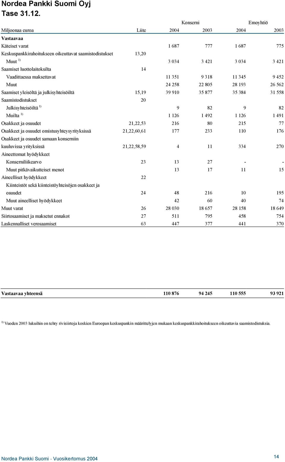 luottolaitoksilta 14 Vaadittaessa maksettavat 11 351 9 318 11 345 9 452 Muut 24 258 22 805 28 193 26 562 Saamiset yleisöltä ja julkisyhteisöiltä 15,19 39 910 35 877 35 384 31 558 Saamistodistukset 20