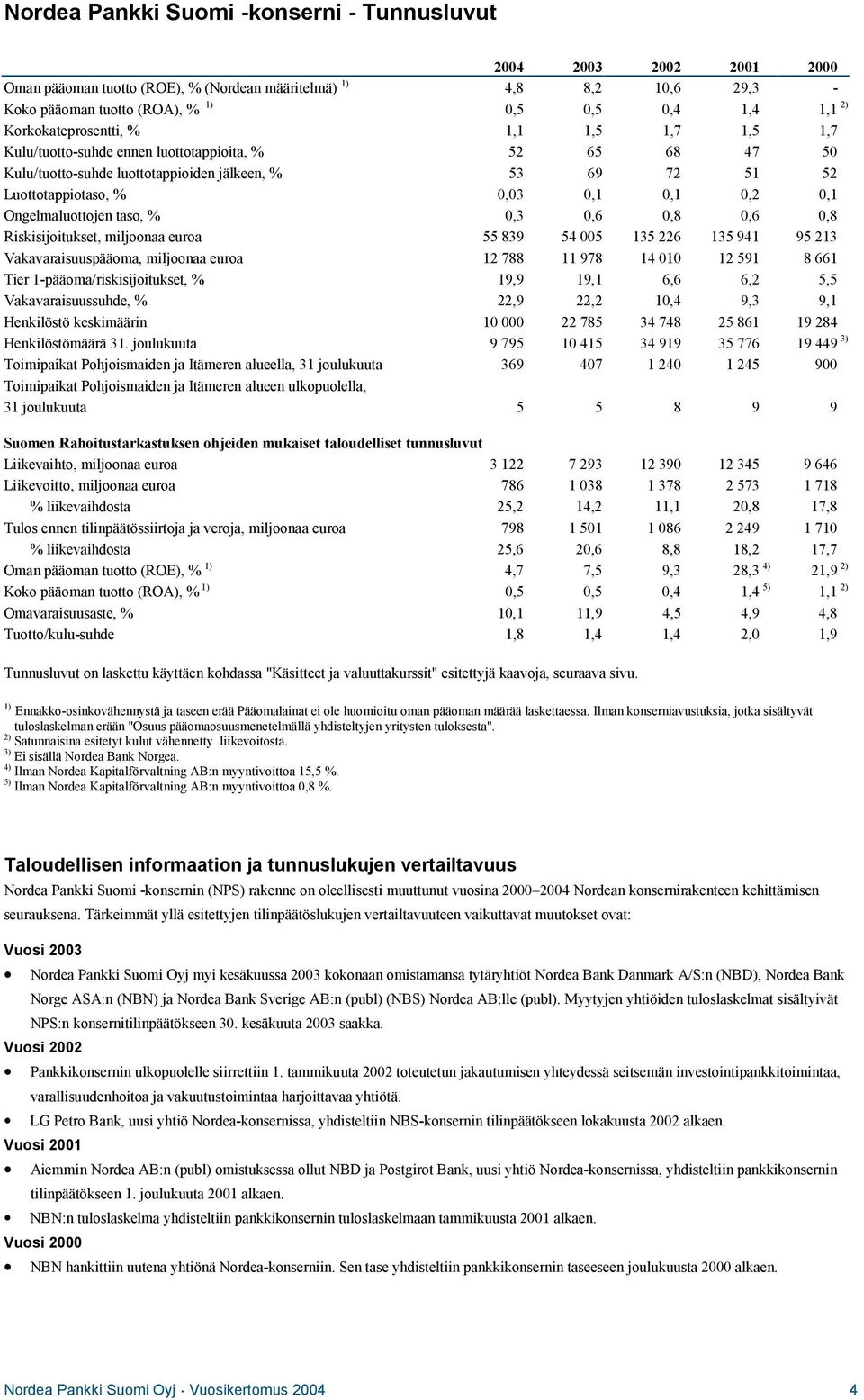 0,1 Ongelmaluottojen taso, % 0,3 0,6 0,8 0,6 0,8 Riskisijoitukset, miljoonaa euroa 55 839 54 005 135 226 135 941 95 213 Vakavaraisuuspääoma, miljoonaa euroa 12 788 11 978 14 010 12 591 8 661 Tier