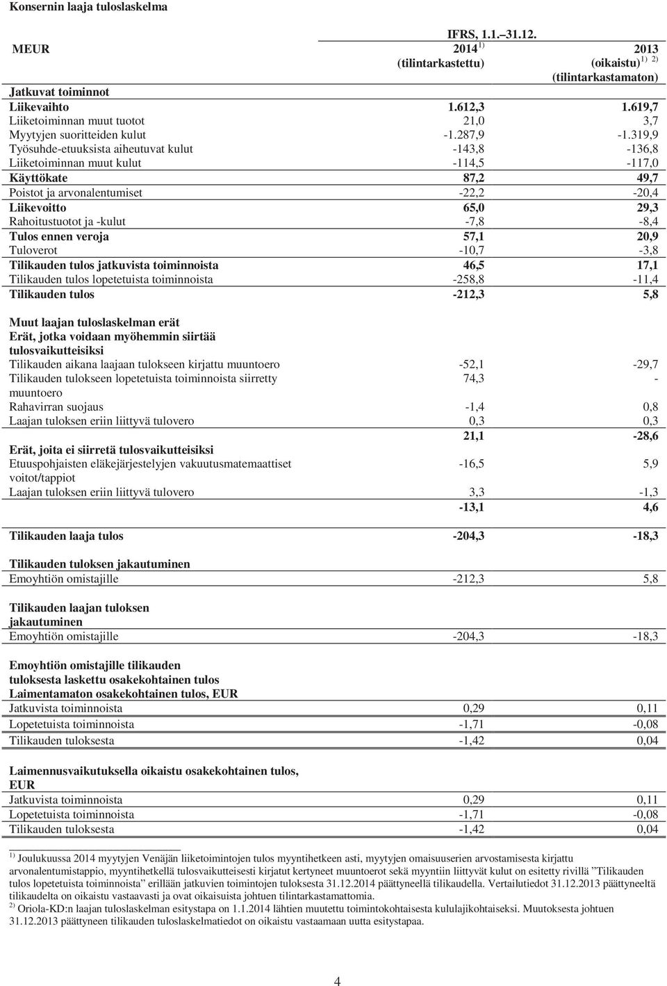 319,9 Työsuhde-etuuksista aiheutuvat kulut -143,8-136,8 Liiketoiminnan muut kulut -114,5-117,0 Käyttökate 87,2 49,7 Poistot ja arvonalentumiset -22,2-20,4 Liikevoitto 65,0 29,3 Rahoitustuotot ja