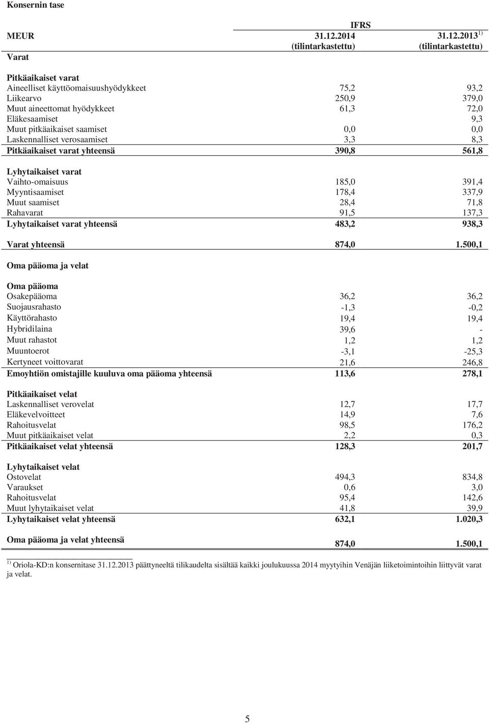 2013 1) (tilintarkastettu) Pitkäaikaiset varat Aineelliset käyttöomaisuushyödykkeet 75,2 93,2 Liikearvo 250,9 379,0 Muut aineettomat hyödykkeet 61,3 72,0 Eläkesaamiset 9,3 Muut pitkäaikaiset saamiset