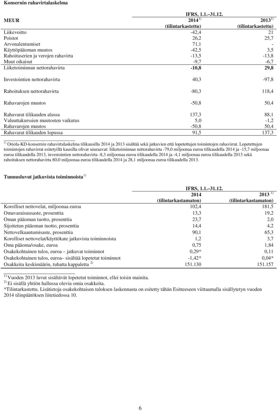 Muut oikaisut -9,7-6,7 Liiketoiminnan nettorahavirta -10,8 29,8 Investointien nettorahavirta 40,3-97,8 Rahoituksen nettorahavirta -80,3 118,4 Rahavarojen muutos -50,8 50,4 Rahavarat tilikauden alussa