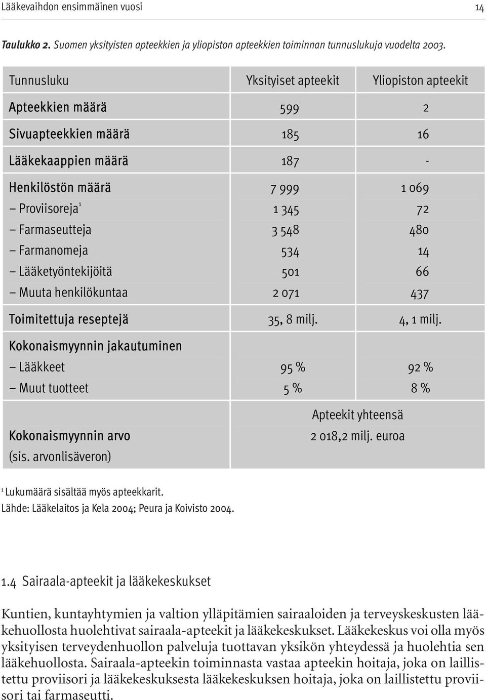 Lääketyöntekijöitä Muuta henkilökuntaa 7 999 1 345 3 548 534 501 2 071 1 069 72 480 14 66 437 Toimitettuja reseptejä 35, 8 milj. 4, 1 milj.