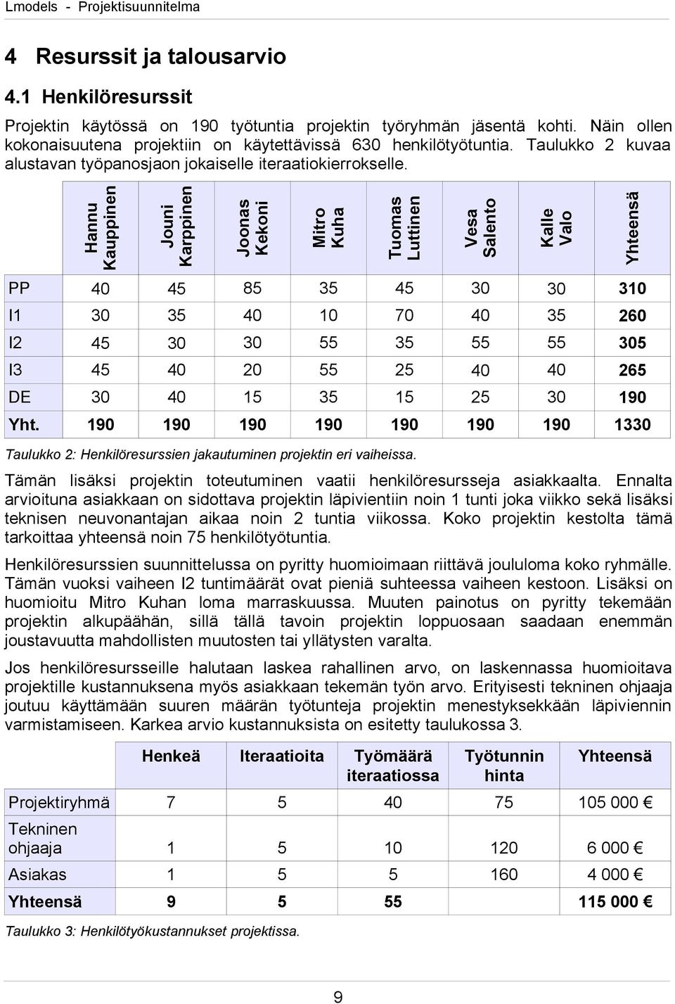 Hannu Kauppinen Jouni Karppinen Joonas Kekoni Mitro Kuha Tuomas Luttinen Vesa Salento Kalle Valo Yhteensä PP 40 45 85 35 45 30 30 310 I1 30 35 40 10 70 40 35 260 I2 45 30 30 55 35 55 55 305 I3 45 40