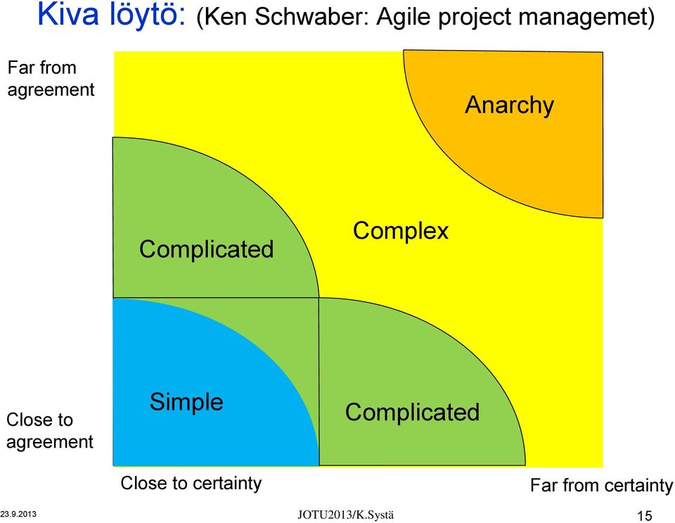 Complex Close to agreement Simple Complicated