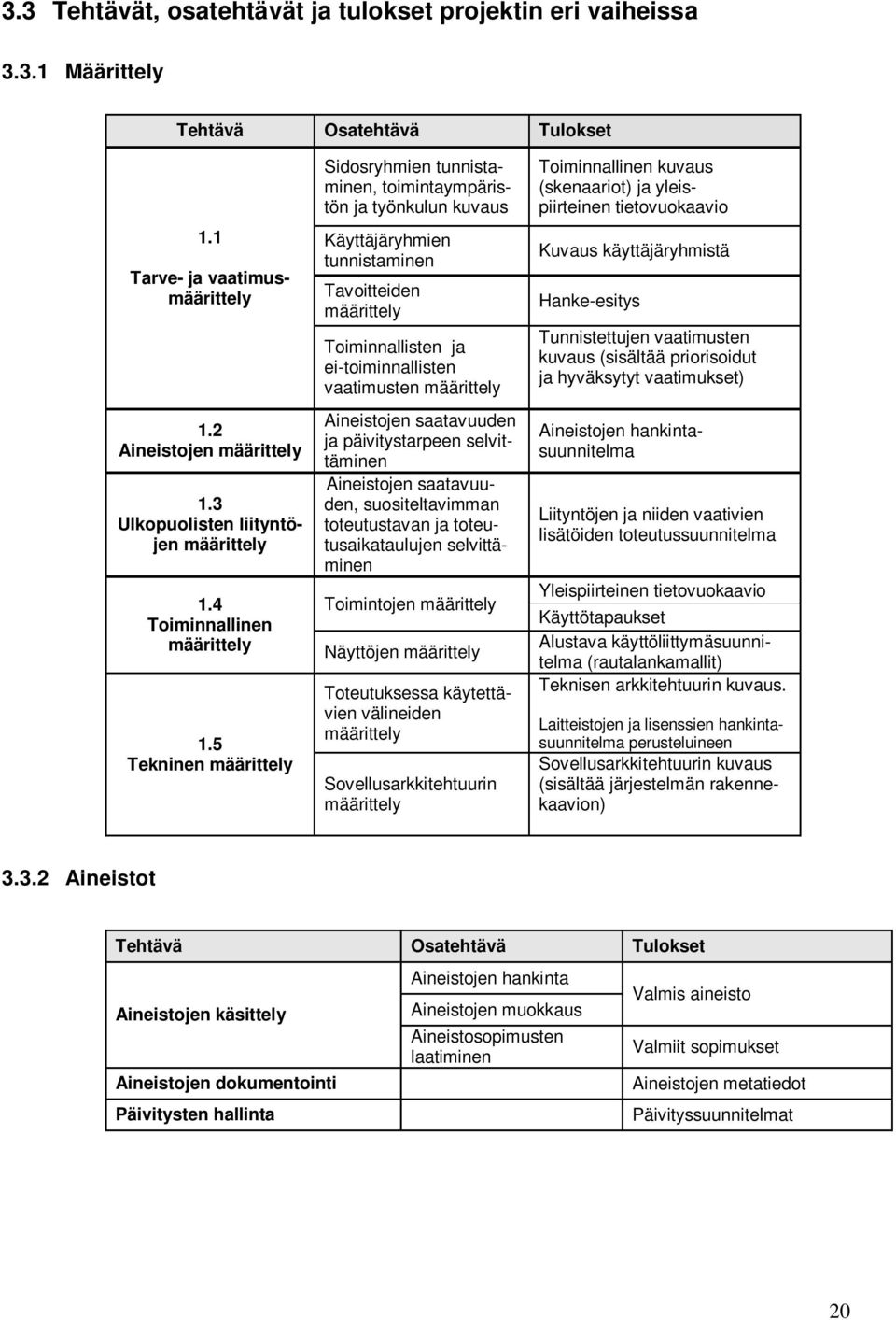 5 Tekninen määrittely Sidosryhmien tunnistaminen, toimintaympäristön ja työnkulun kuvaus Käyttäjäryhmien tunnistaminen Tavoitteiden määrittely Toiminnallisten ja ei-toiminnallisten vaatimusten