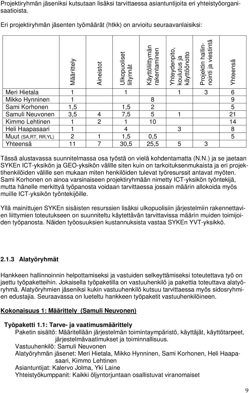 hallinnointi ja viestintä Meri Hietala 1 1 1 3 6 Mikko Hynninen 1 8 9 Sami Korhonen 1,5 1,5 2 5 Samuli Neuvonen 3,5 4 7,5 5 1 21 Kimmo Lehtinen 1 2 1 10 14 Heli Haapasaari 1 4 3 8 Muut (SA,RT, RR,YL)