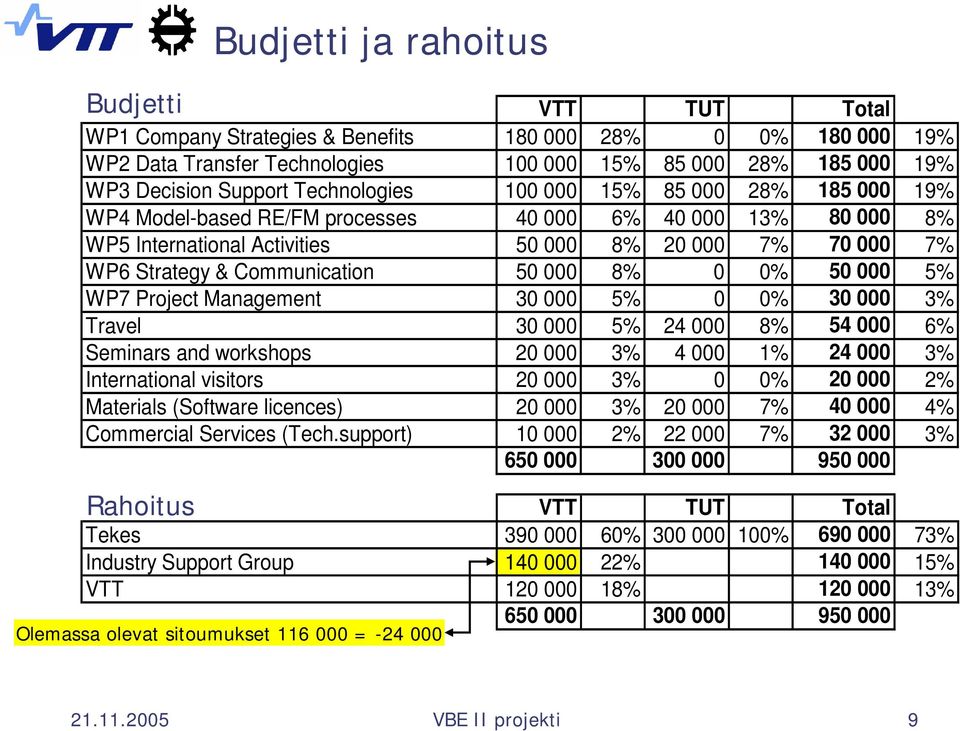 50 000 8% 0 0% 50 000 5% WP7 Project Management 30 000 5% 0 0% 30 000 3% Travel 30 000 5% 24 000 8% 54 000 6% Seminars and workshops 20 000 3% 4 000 1% 24 000 3% International visitors 20 000 3% 0 0%