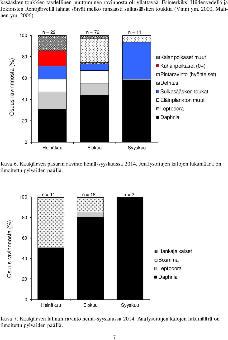 1 n = 22 n = 76 n = 11 Osuus ravinnnosta (%) 8 6 4 2 Kalanpoikaset muut Kuhanpoikaset (+) Pintaravinto (hyönteiset) Detritus Sulkasääsken toukat Eläinplankton muut Leptodora Daphnia Heinäkuu