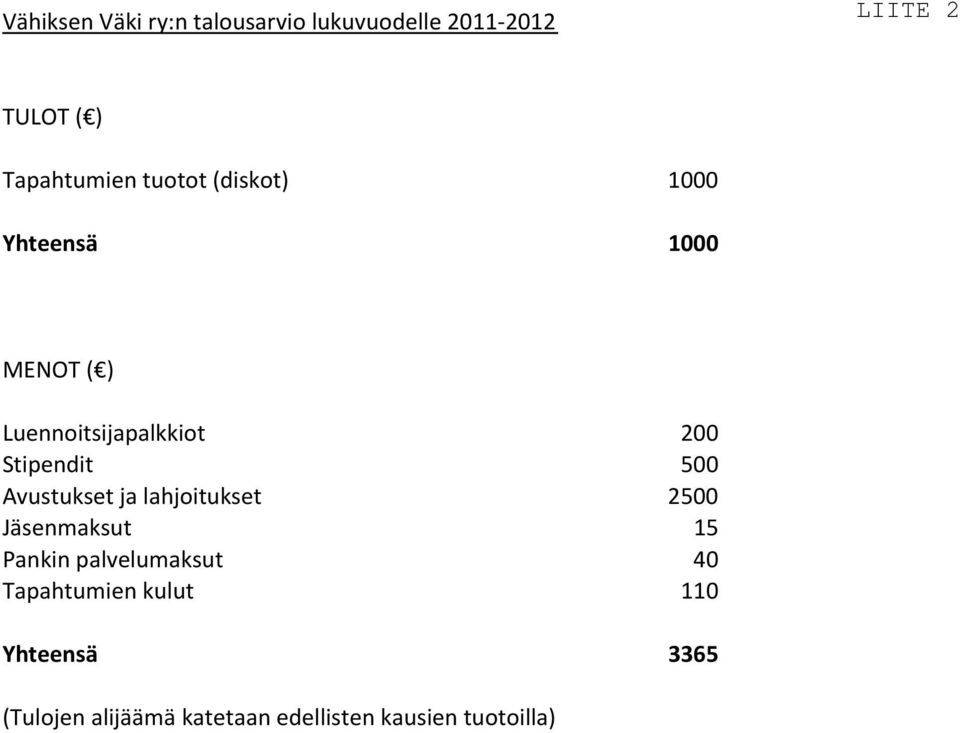 500 Avustukset ja lahjoitukset 2500 Jäsenmaksut 15 Pankin palvelumaksut 40