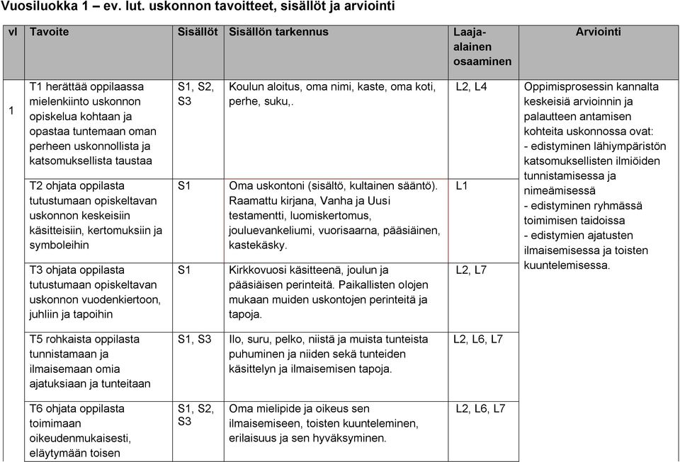 tuntemaan oman perheen uskonnollista ja katsomuksellista taustaa T2 ohjata oppilasta uskonnon keskeisiin käsitteisiin, kertomuksiin ja symboleihin T3 ohjata oppilasta uskonnon vuodenkiertoon, juhliin