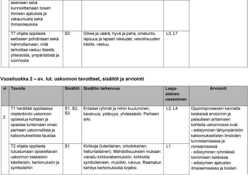 uskonnon tavoitteet, sisällöt ja arviointi vl Tavoite Sisällöt Sisällön tarkennus Laajaalainen osaaminen Arviointi 2 T1 herättää oppilaassa mielenkiinto uskonnon opiskelua kohtaan ja opastaa