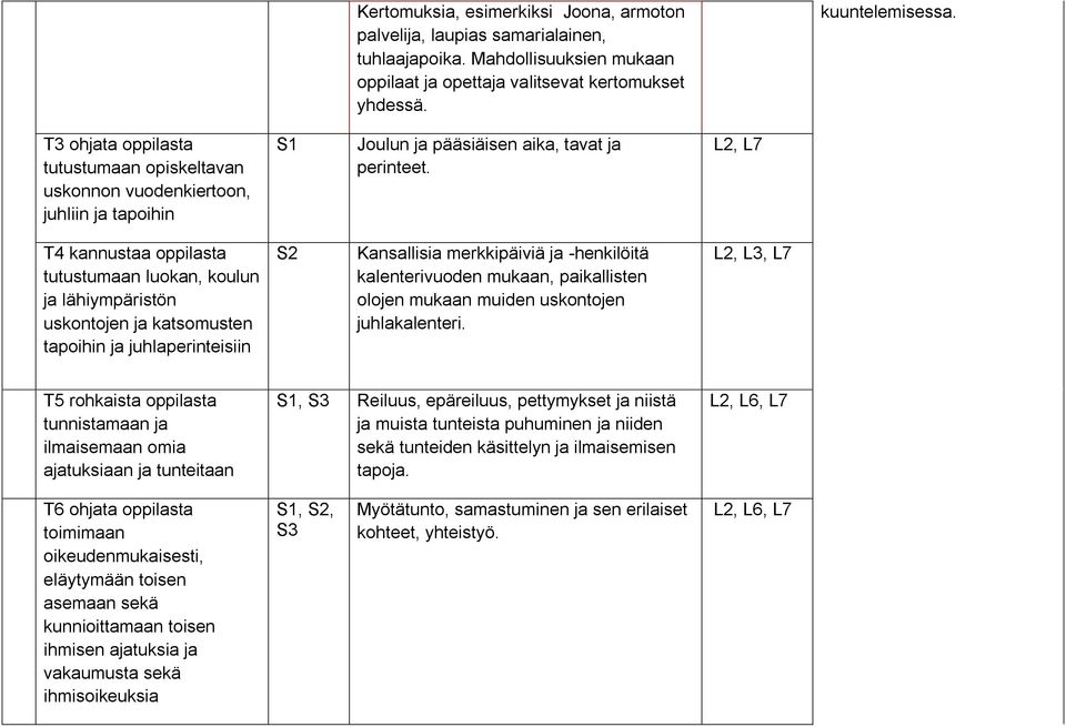 L2, L7 T4 kannustaa oppilasta tutustumaan luokan, koulun ja lähiympäristön uskontojen ja katsomusten tapoihin ja juhlaperinteisiin S2 Kansallisia merkkipäiviä ja -henkilöitä kalenterivuoden mukaan,