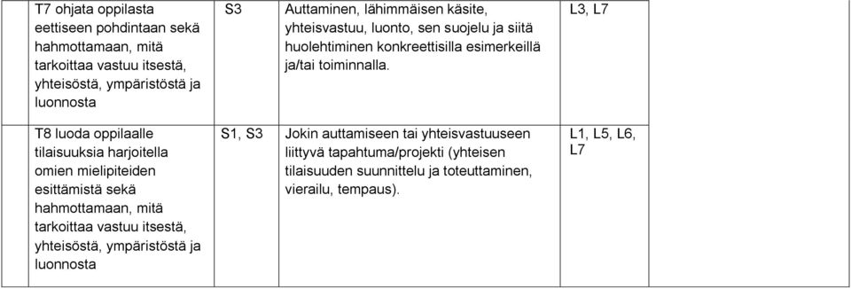 L3, L7 T8 luoda oppilaalle tilaisuuksia harjoitella omien mielipiteiden esittämistä sekä hahmottamaan, mitä tarkoittaa vastuu itsestä, yhteisöstä,