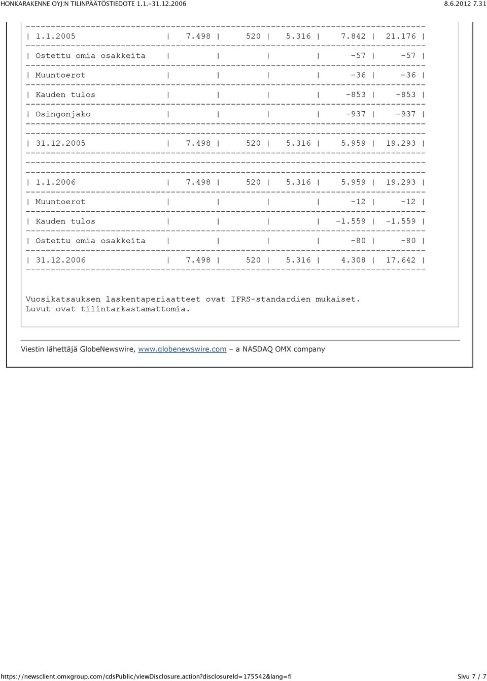 959 19.293 1.1.2006 7.498 520 5.316 5.959 19.293 Muuntoerot -12-12 Kauden tulos -1.559-1.559 Ostettu omia osakkeita -80-80 31.