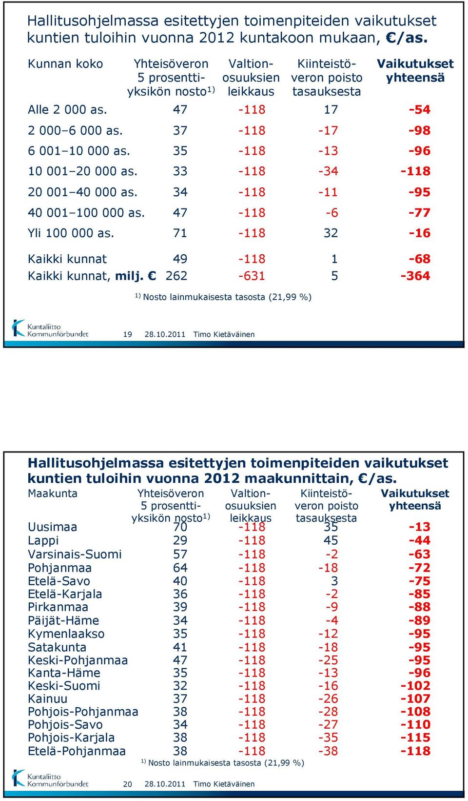 Yhteisöveron 5 prosenttiyksikön nosto 1) Valtionosuuksien leikkaus Kiinteistöveron poisto tasauksesta Vaikutukset yhteensä 47-118 17-54 37-118 -17-98 35-118 -13-96 33-118 -34-118 34-118 -11-95 47-118