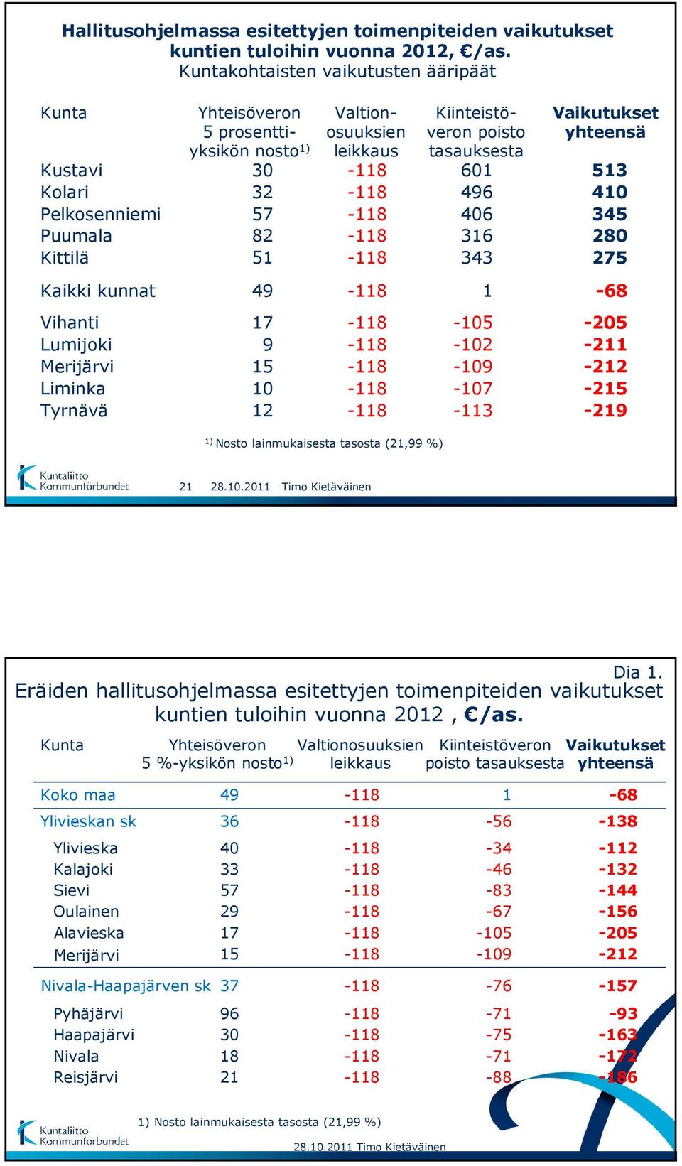 Valtionosuuksien leikkaus Kiinteistöveron poisto tasauksesta Vaikutukset yhteensä 30-118 601 513 32-118 496 410 57-118 406 345 82-118 316 280 51-118 343 275 49-118 1-68 17-118 -105-205 9-118 -102-211