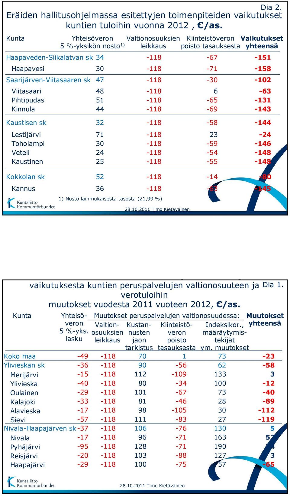 Viitasaari Pihtipudas Kinnula 30-118 -71-158 47-118 -30-102 48-118 6-63 51-118 -65-131 44-118 -69-143 Kaustisen sk Lestijärvi Toholampi Veteli Kaustinen Kokkolan sk Kannus 32-118 -58-144 71-118 23-24