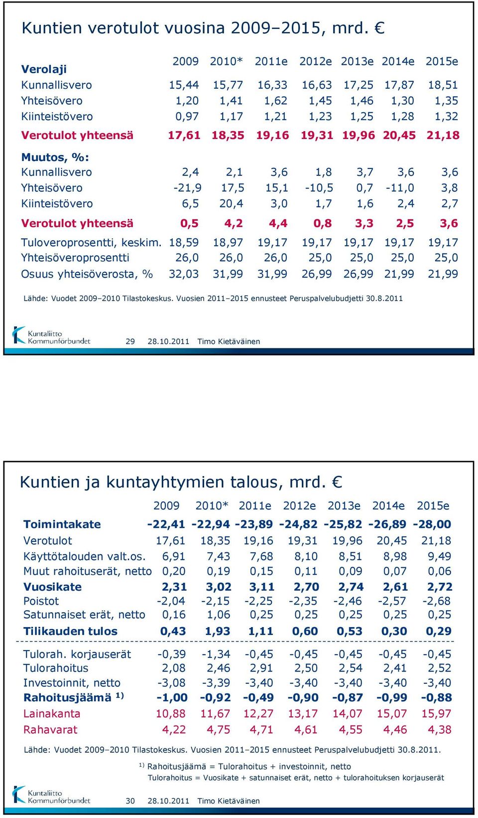 1,32 Verotulot yhteensä 17,61 18,35 19,16 19,31 19,96 20,45 21,18 Muutos, %: Kunnallisvero Yhteisövero Kiinteistövero 2,4-21,9 6,5 2,1 17,5 20,4 3,6 15,1 3,0 1,8-1 1,7 3,7 0,7 1,6 3,6-11,0 2,4 3,6