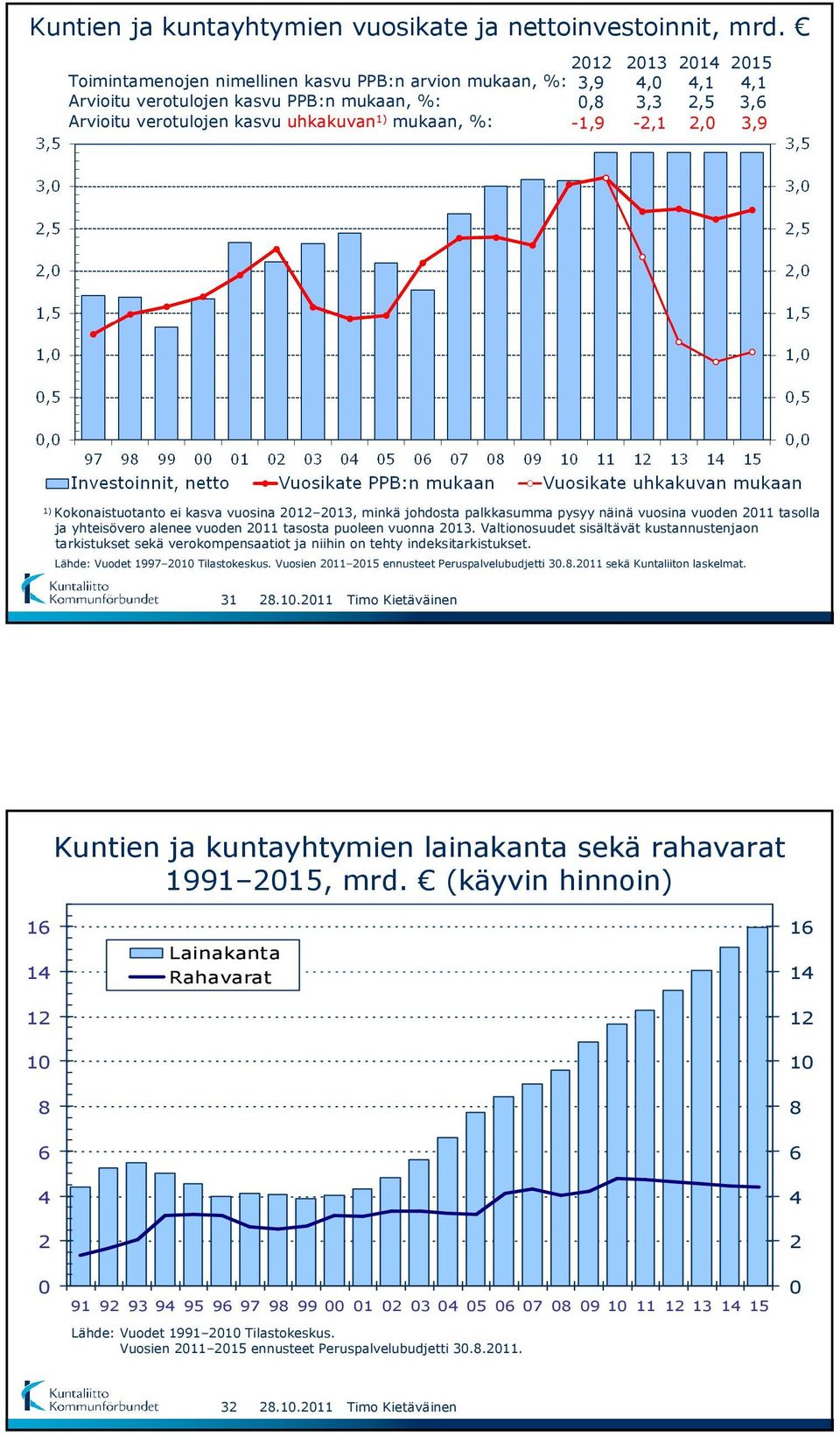 mukaan, %: -1,9-2,1 2,0 3,9 1) Kokonaistuotanto ei kasva vuosina 2012 2013, minkä johdosta palkkasumma pysyy näinä vuosina vuoden 2011 tasolla ja yhteisövero alenee vuoden 2011 tasosta puoleen vuonna