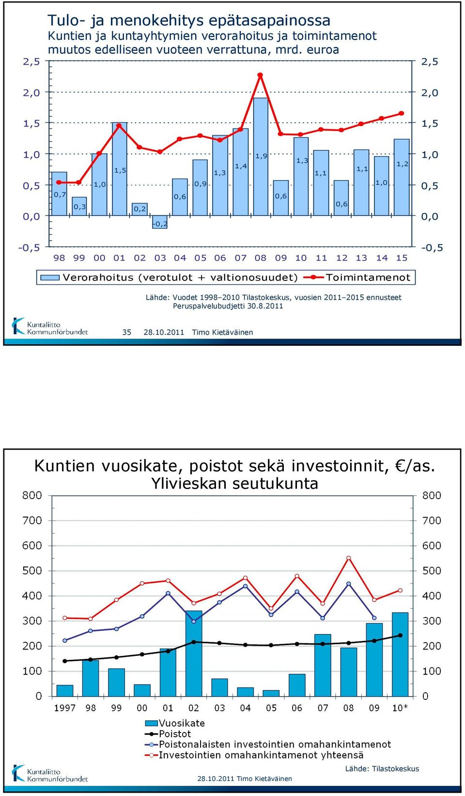 03 04 05 06 07 08 09 10 11 12 13 14 15 - Verorahoitus (verotulot + valtionosuudet) Toimintamenot Lähde: Vuodet 1998 2010