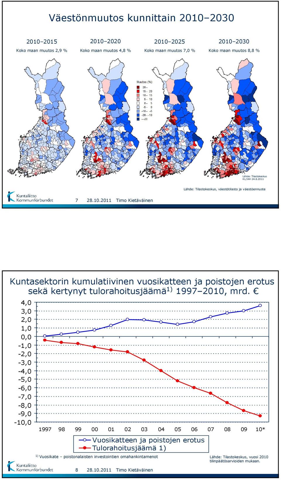 8 % KL/JAH 24.8.2011, väestötilasto ja väestöennuste 7 Kuntasektorin kumulatiivinen vuosikatteen ja poistojen erotus sekä kertynyt tulorahoitusjäämä