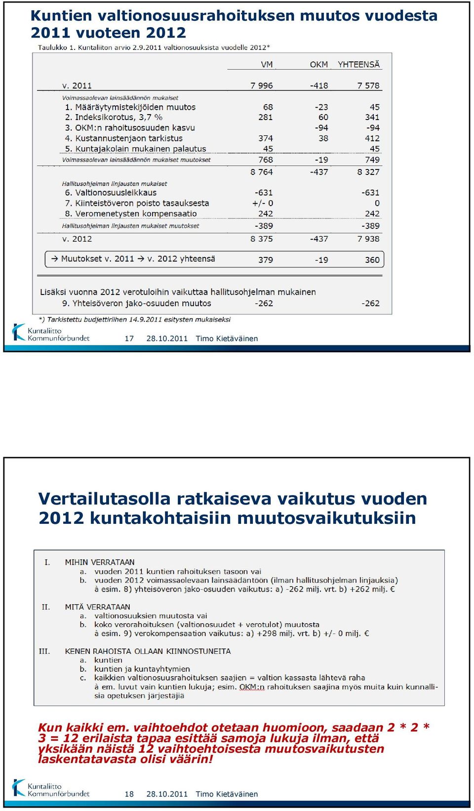 vaihtoehdot otetaan huomioon, saadaan 2 * 2 * 3 = 12 erilaista tapaa esittää samoja