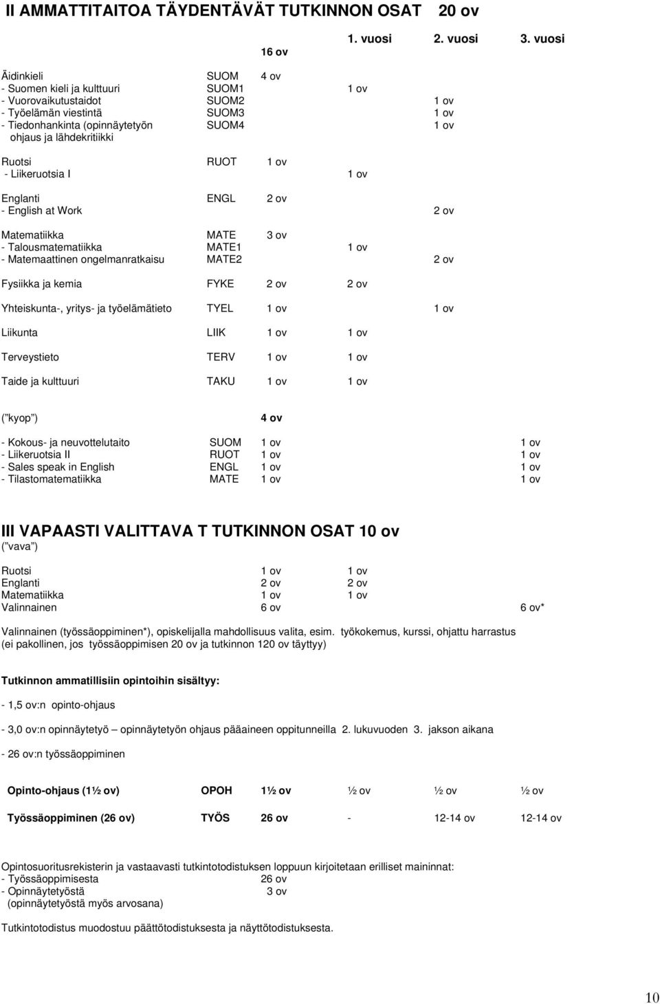 Ruotsi RUOT 1 ov - Liikeruotsia I 1 ov Englanti ENGL 2 ov - English at Work 2 ov Matematiikka MATE 3 ov - Talousmatematiikka MATE1 1 ov - Matemaattinen ongelmanratkaisu MATE2 2 ov Fysiikka ja kemia