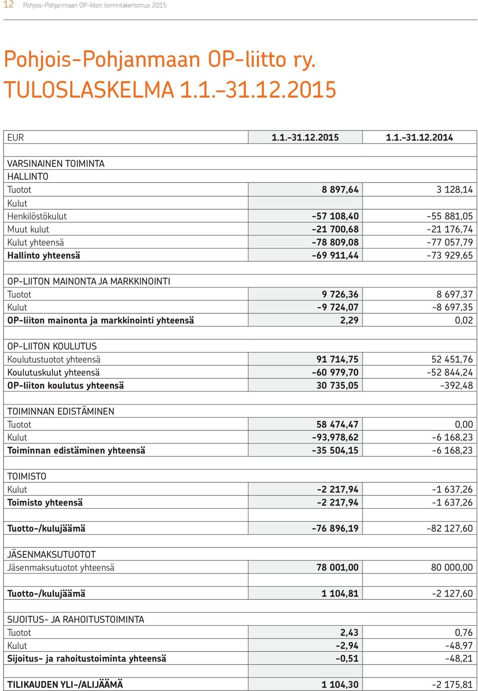 Tuotot 9 726,36 8 697,37 Kulut -9 724,07-8 697,35 OP-liiton mainonta ja markkinointi yhteensä 2,29 0,02 OP-LIITON KOULUTUS Koulutustuotot yhteensä 91 714,75 52 451,76 Koulutuskulut yhteensä -60