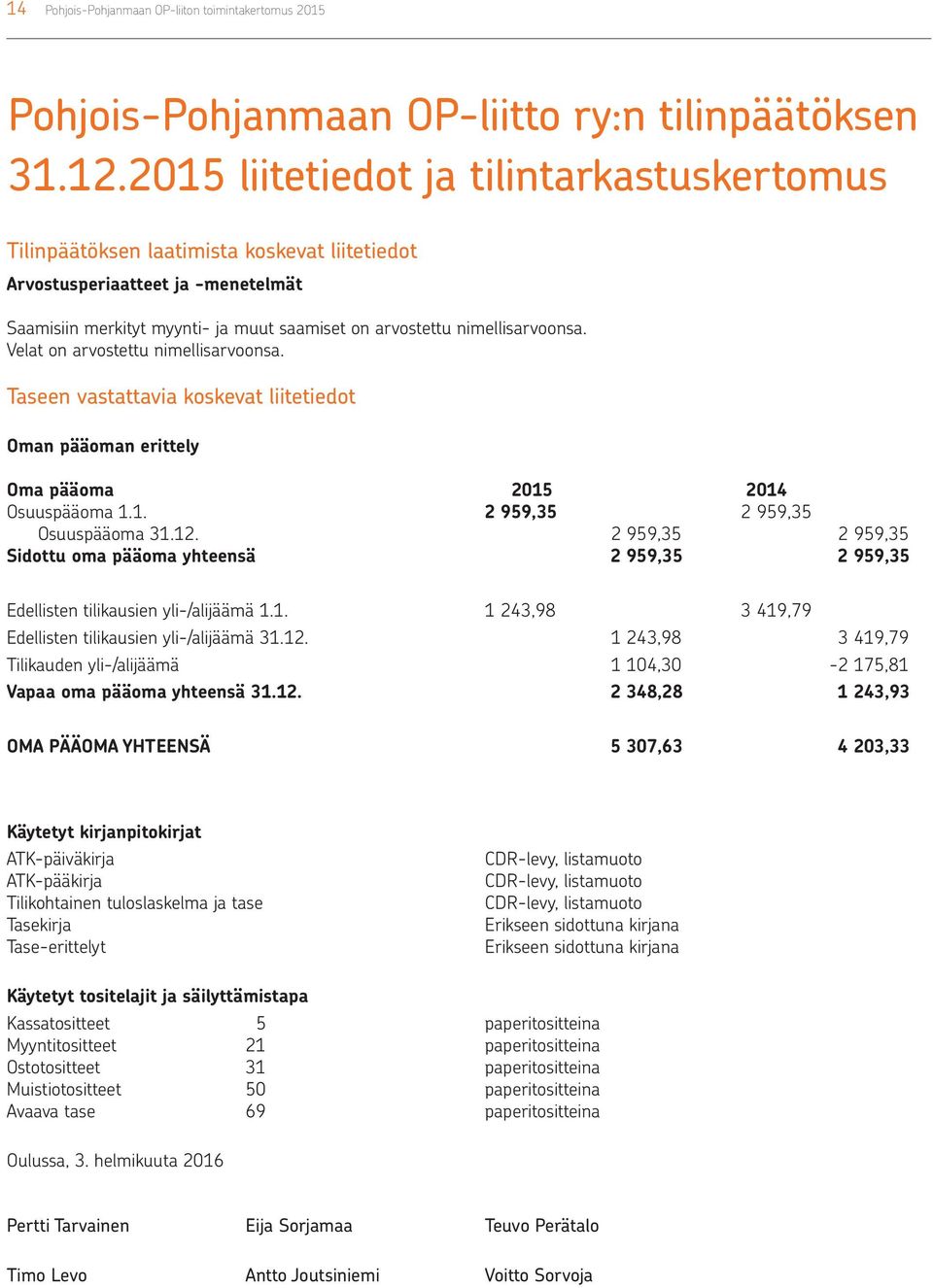 Velat on arvostettu nimellisarvoonsa. Taseen vastattavia koskevat liitetiedot Oman pääoman erittely Oma pääoma 2015 2014 Osuuspääoma 1.1. 2 959,35 2 959,35 Osuuspääoma 31.12.