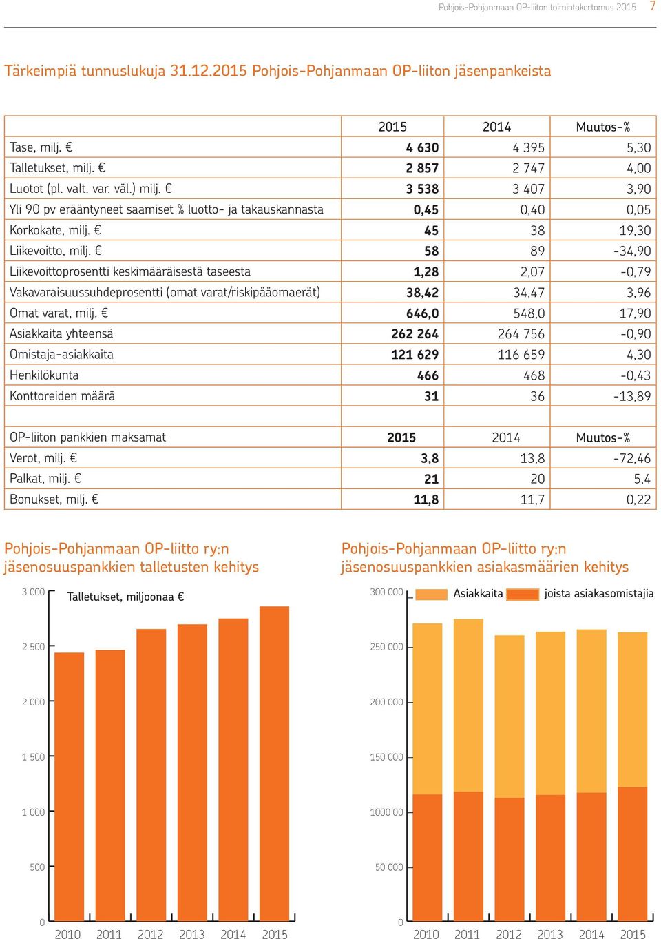 58 89-34,90 Liikevoittoprosentti keskimääräisestä taseesta 1,28 2,07-0,79 Vakavaraisuussuhdeprosentti (omat varat/riskipääomaerät) 38,42 34,47 3,96 Omat varat, milj.